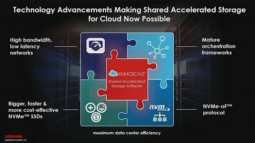 給固態(tài)硬盤插網線: 新SSD存儲技術發(fā)展風向標與網絡技術開發(fā)的融合